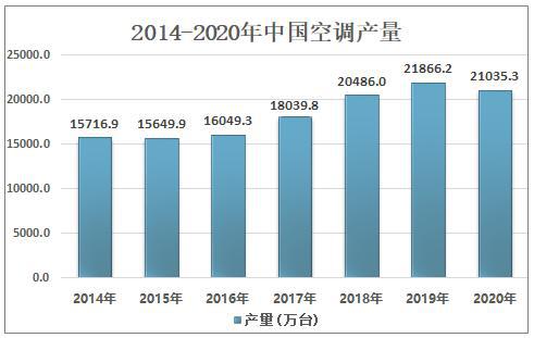 2020中国空调电机销量为3.57亿台,空调直流电机产品销量大幅提升